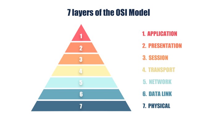 Khái niệm và ưu nhược điểm của hai mô hình OSI và TCP/IP